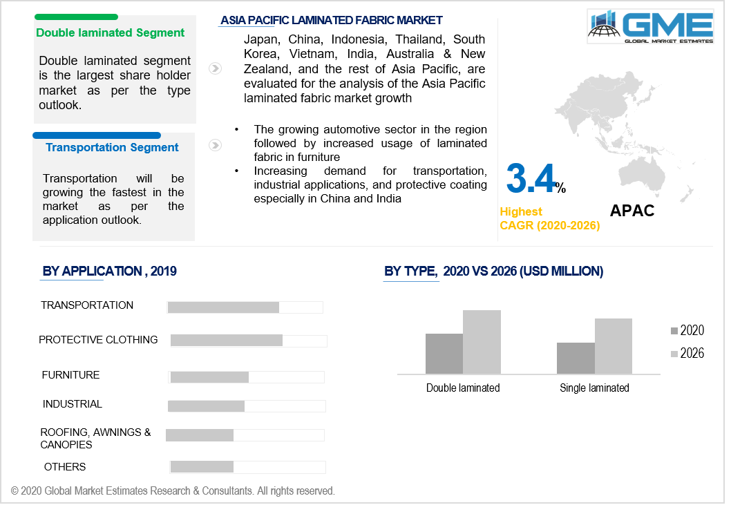 asia pacific laminated fabric market